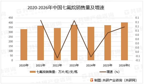 2020-2026年中国七氟烷销售量及增速