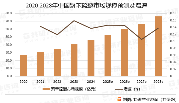 2020-2028年中国聚苯硫醚市场规模预测及增速
