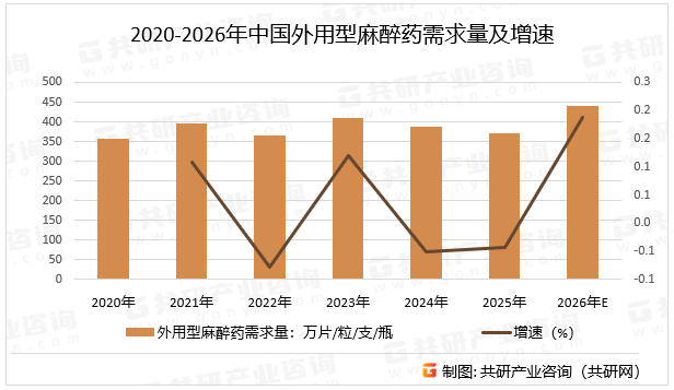 2020-2026年中国外用型麻醉药需求量及增速
