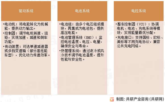 纯电动乘用车技术构成