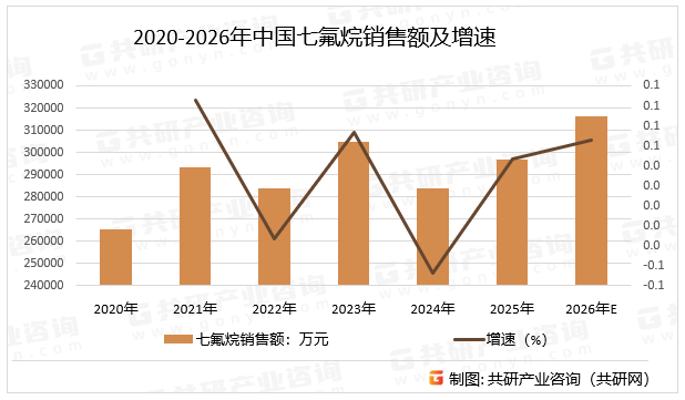2020-2026年中国七氟烷销售额及增速