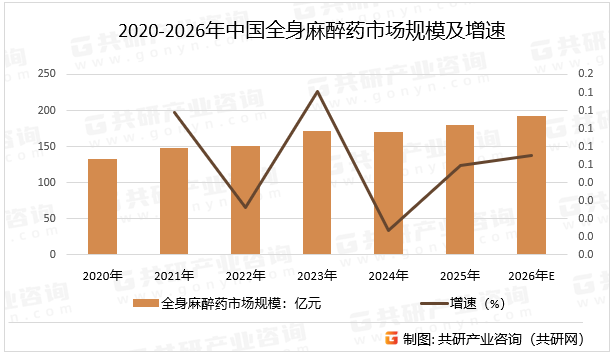 2020-2026年中国全身麻醉药市场规模及增速