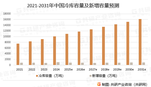 2021-2031年中国冷库容量及新增容量预测