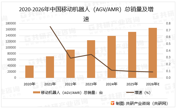 2020-2026年中国移动机器人（AGV/AMR）总销量及增速