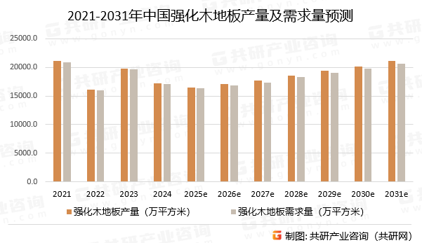 2021-2031年中国强化木地板产量及需求量预测