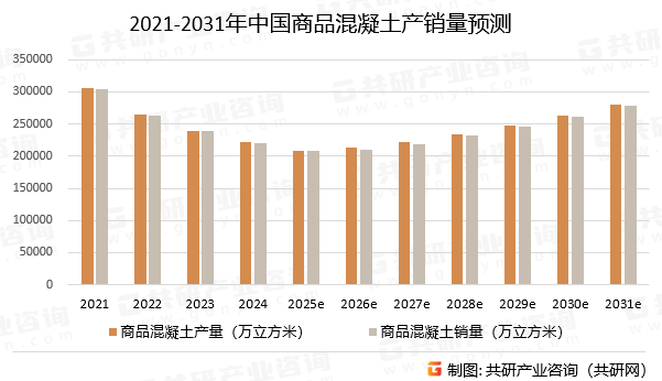 2021-2031年中国商品混凝土产销量预测