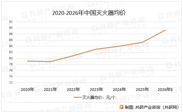 随着物联网、大数据、人工智能等技术的不断发展，灭火器行业正朝着更加智能化的方向发展。智能烟感、温感传感器与AI算法的结合，使灭火器从“被动使用”转向“主动预警”，预计2026年中国灭火器均价将达89.35元/个。2020-2026年中国灭火器均价