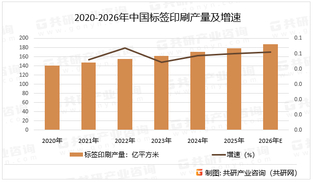 2020-2026年中国标签印刷产量及增速