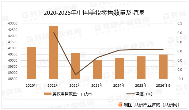 2020-2026年中国美妆零售数量及增速