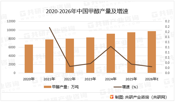 2020-2026年中国甲醇产量及增速