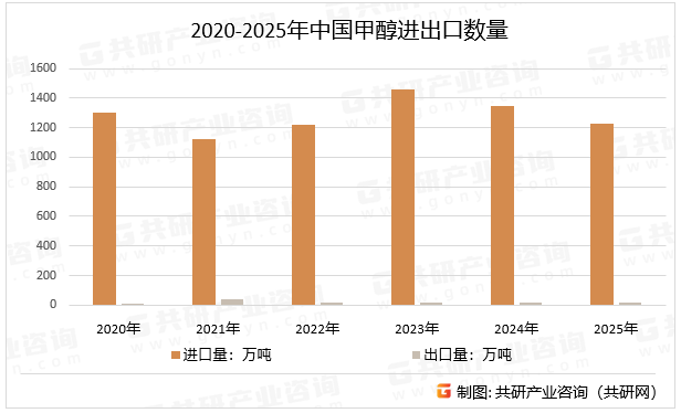2020-2025年中国甲醇进出口数量