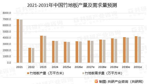 2021-2031年中国竹地板产量及需求量预测
