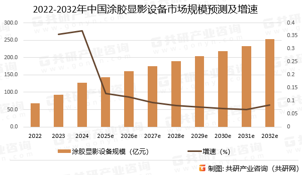 2022-2032年中国涂胶显影设备市场规模预测及增速
