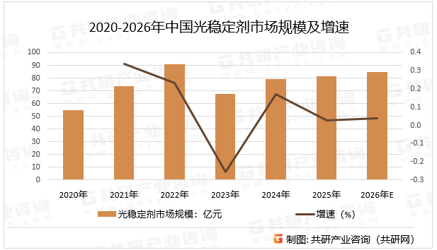 2020-2026年中国光稳定剂市场规模及增速