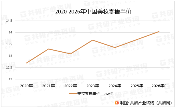 2020-2026年中国美妆零售单价