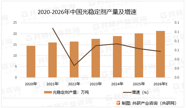2020-2026年中国光稳定剂产量及增速