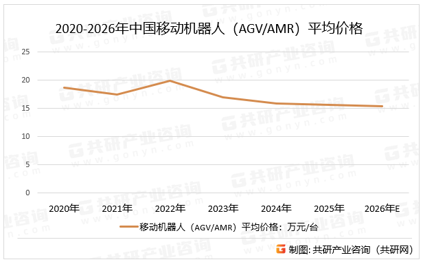 2020-2026年中国移动机器人（AGV/AMR）平均价格