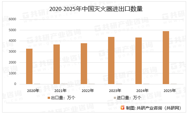 2020-2025年中国灭火器进出口数量