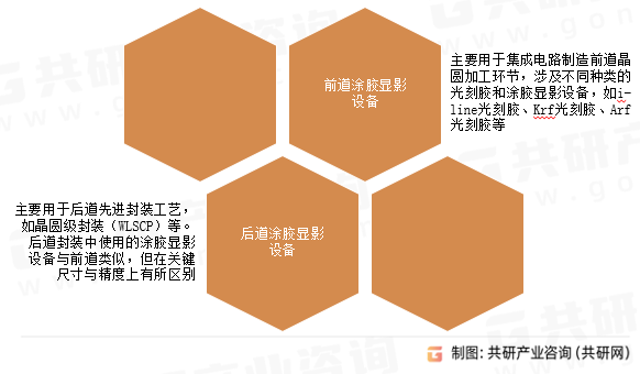 涂胶显影设备分类