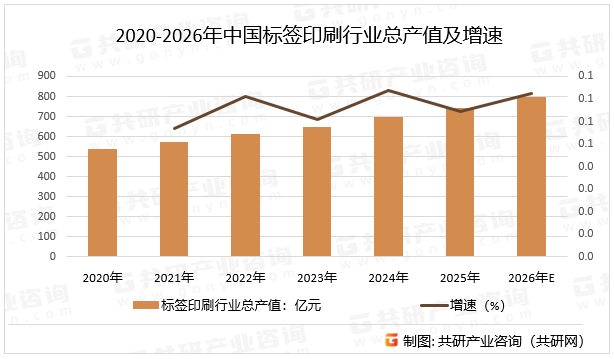 2020-2026年中国标签印刷行业总产值及增速