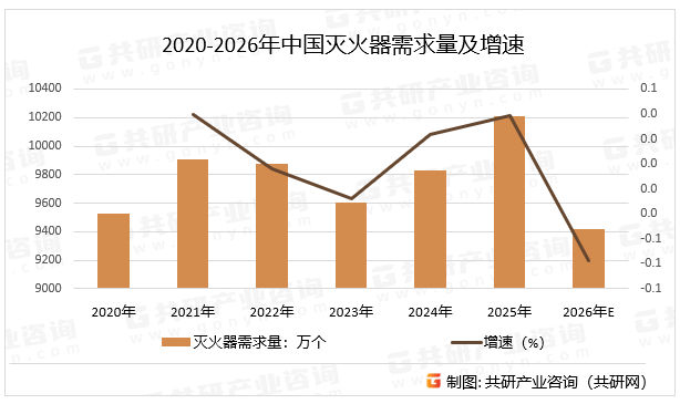 2020-2026年中国灭火器需求量及增速