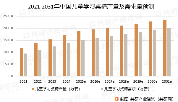2021-2031年中国儿童学习桌椅产量及需求量预测