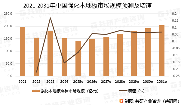 2021-2031年中国强化木地板市场规模预测及增速