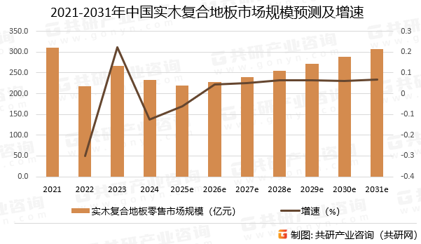 2021-2031年中国实木复合地板市场规模预测及增速