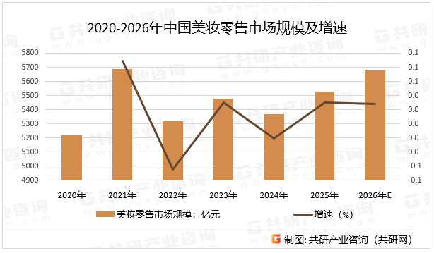 2020-2026年中国美妆零售市场规模及增速