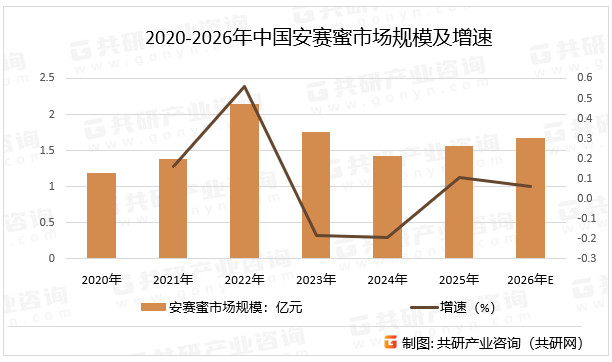 2020-2026年中国安赛蜜市场规模及增速