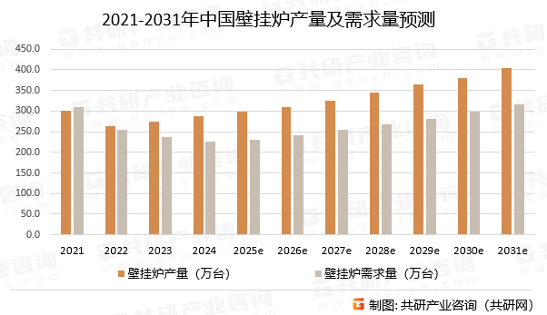 2021-2031年中国壁挂炉产量及需求量预测
