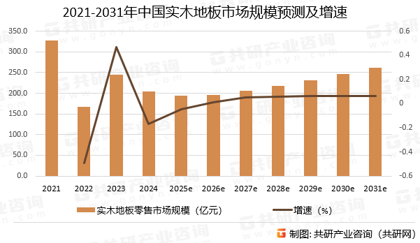2021-2031年中国实木地板市场规模预测及增速