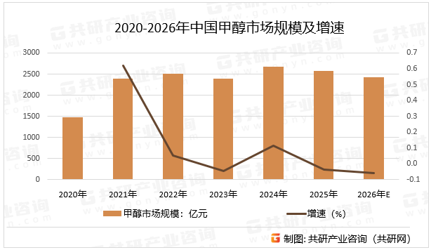 2020-2026年中国甲醇市场规模及增速