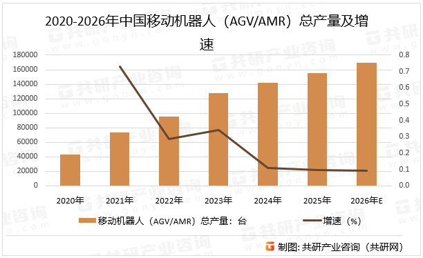 2020-2026年中国移动机器人（AGV/AMR）总产量及增速