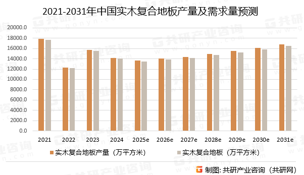 2021-2031年中国实木复合地板产量及需求量预测