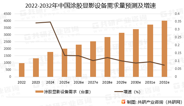 2022-2032年中国涂胶显影设备需求量预测及增速