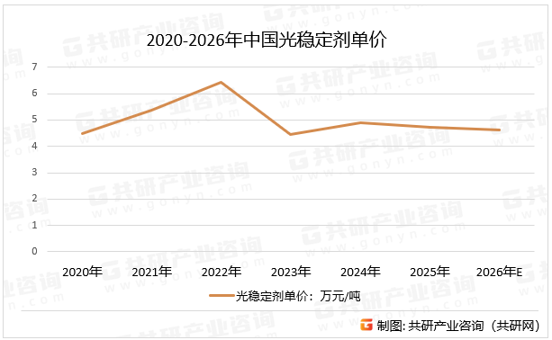 2020-2026年中国光稳定剂单价