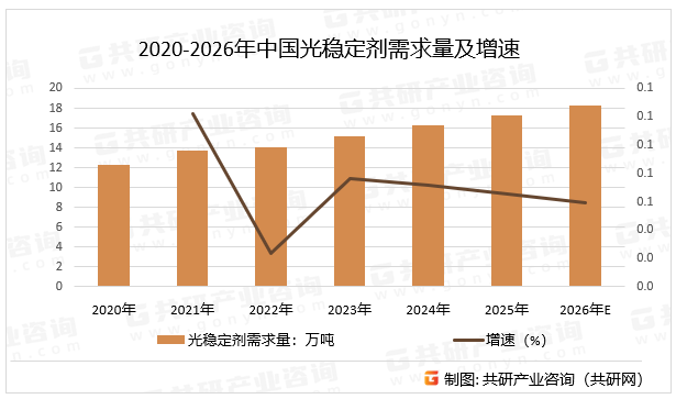 2020-2026年中国光稳定剂需求量及增速
