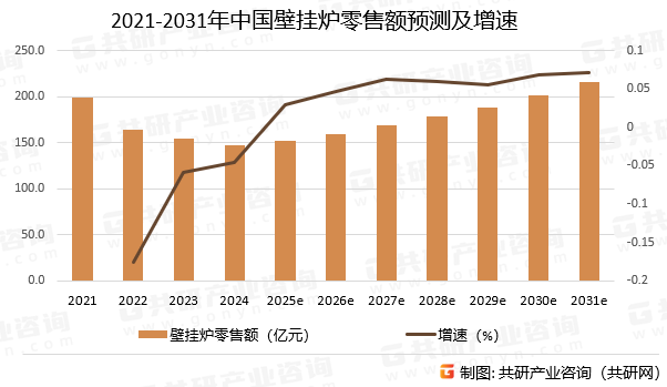 2021-2031年中国壁挂炉零售额预测及增速
