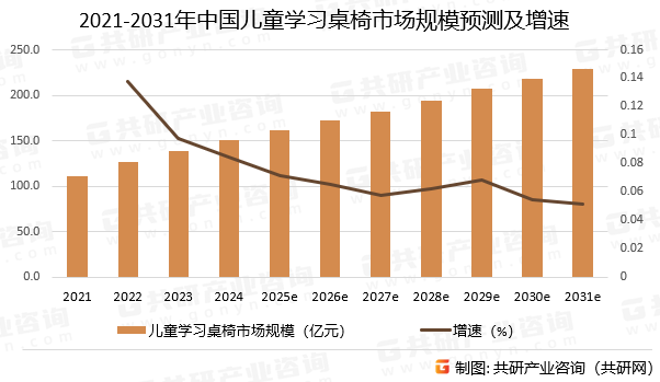 2021-2031年中国儿童学习桌椅市场规模预测及增速