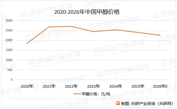 2020-2026年中国甲醇价格