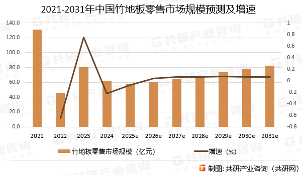 2021-2031年中国竹地板零售市场规模预测及增速