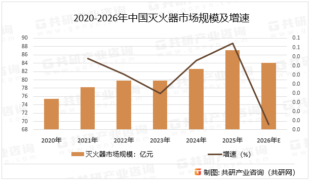 2020-2026年中国灭火器市场规模及增速