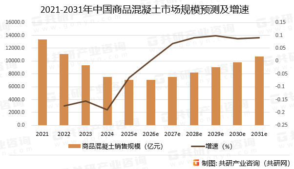2021-2031年中国商品混凝土市场规模预测及增速