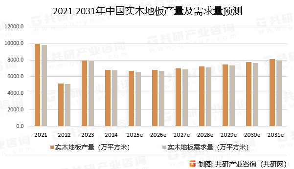 2021-2031年中国实木地板产量及需求量预测