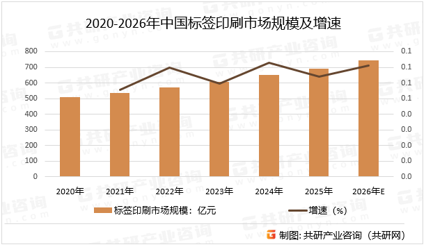 2020-2026年中国标签印刷市场规模及增速