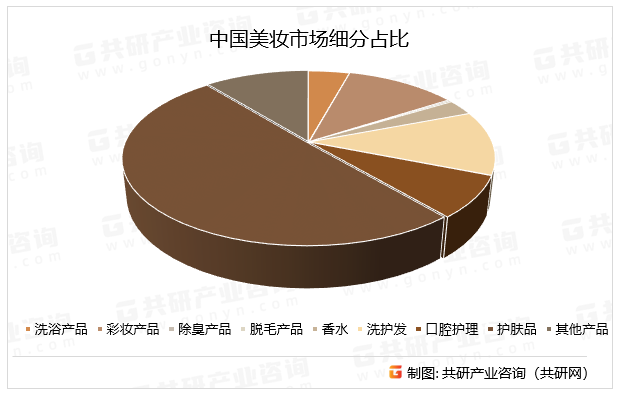 中国美妆市场细分占比