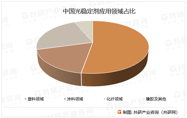 中国光稳定剂应用领域占比
