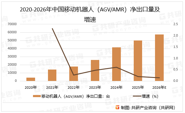 2020-2026年中国移动机器人（AGV/AMR）净出口量及增速
