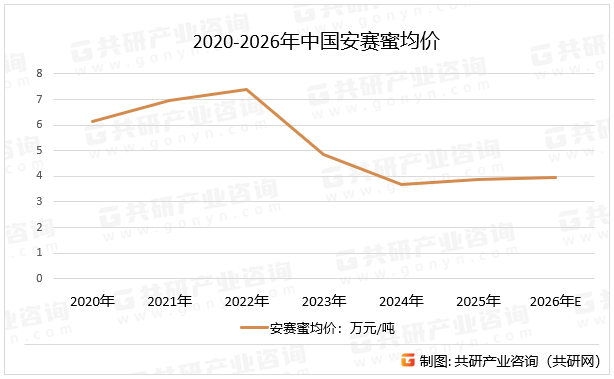 2020-2026年中国安赛蜜均价